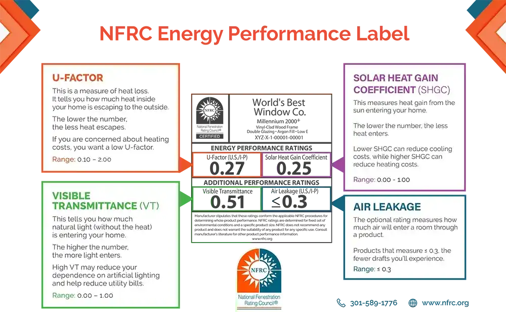Example of a National Fenestration Rating Council window performance label.